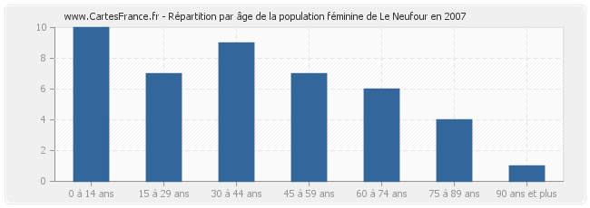 Répartition par âge de la population féminine de Le Neufour en 2007